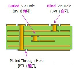 電路板通孔、埋孔、盲孔結(jié)構(gòu)圖