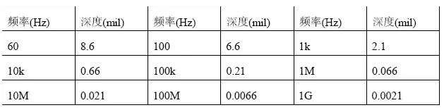 根據(jù)計算,趨膚深度與頻率有關(guān)