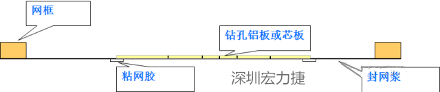 由于此工藝采用塞孔固化能保證HAL后過孔不掉油、爆油,但HAL后,過孔藏錫珠和導通孔上錫難以完全解決,所以許多客戶不接收