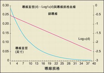 導(dǎo)線直徑與AWG規(guī)格之間的關(guān)系。