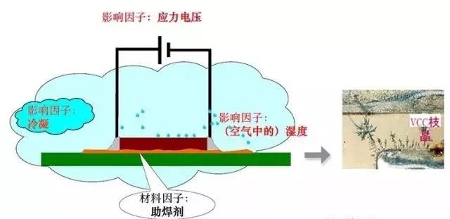蒸汽/濕度+離子污染物（鹽類(lèi)，助焊劑活性劑）=可導(dǎo)電的電解質(zhì)+應(yīng)力電壓=電化學(xué)遷移