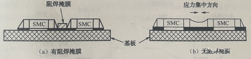 當有兩個以上靠得很近的SMD,其焊盤共用一條導線時,應(yīng)用阻焊將其分開,以免焊料收縮時產(chǎn)生應(yīng)力使SMD移位或者拉裂